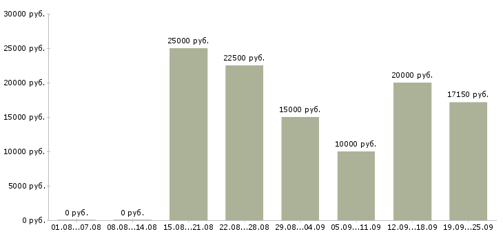 Вакансии на дому по интернету в Уфе - Медиана зарплат на дому по интернету в Уфе за 2 месяца