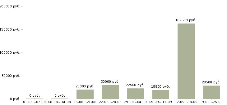 Вакансии на не полный день в Пензе - Медиана зарплат на не полный день в Пензе за 2 месяца