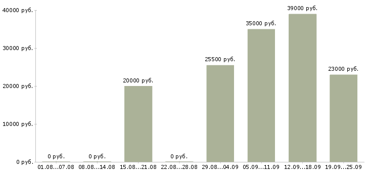 Вакансии начальник отдела в Энгельсе - Медиана зарплат начальник отдела в Энгельсе за 2 месяца
