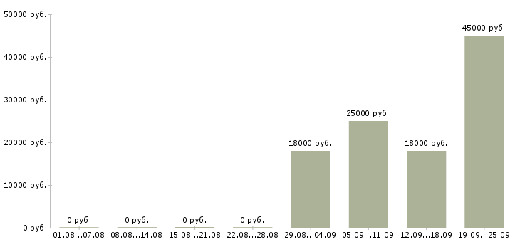 Вакансии оператор пк Марий эл - Медиана зарплат оператор пк Марий эл за 2 месяца