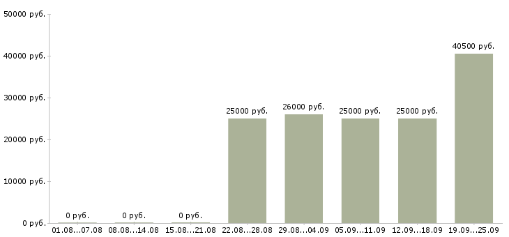 Вакансии оператора связи в Иркутске - Медиана зарплат оператора связи в Иркутске за 2 месяца