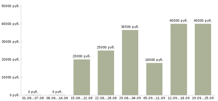 Вакансии операторы пк в Кургане - Медиана зарплат операторы пк в Кургане за 2 месяца