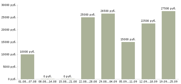 Вакансии официальная в интернете в Брянске - Медиана зарплат официальная в интернете в Брянске за 2 месяца