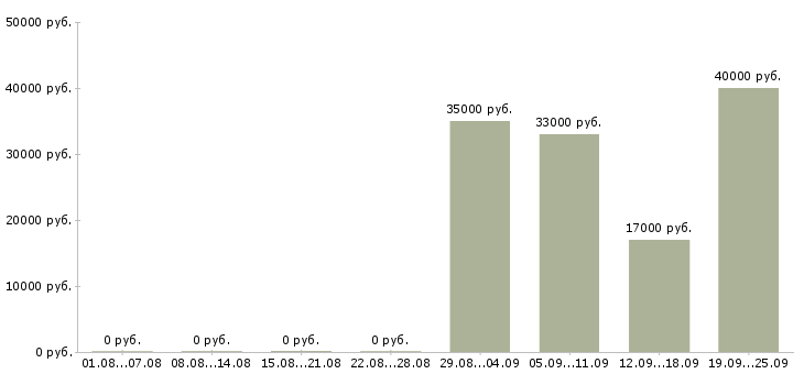 Вакансии охрана безопасность в Ногинске - Медиана зарплат охрана безопасность в Ногинске за 2 месяца