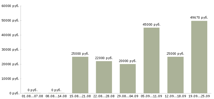 Вакансии персонал в Смоленске - Медиана зарплат персонал в Смоленске за 2 месяца
