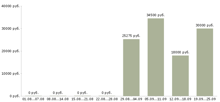 Вакансии подработка в охране в Москве - Медиана зарплат подработка в охране в Москве за 2 месяца