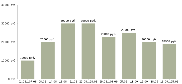 Вакансии подработка работа в Смоленске - Медиана зарплат подработка работа в Смоленске за 2 месяца