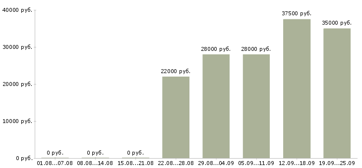 Вакансии помощник в офис в Ставрополе - Медиана зарплат помощник в офис в Ставрополе за 2 месяца
