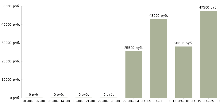 Вакансии помощник менеджер в Пскове - Медиана зарплат помощник менеджер в Пскове за 2 месяца