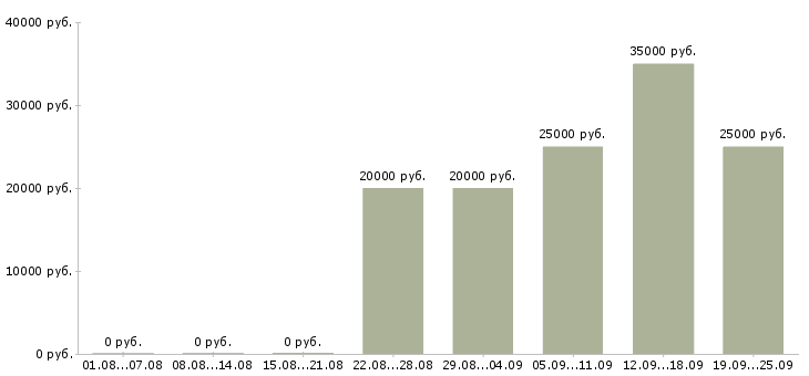 Вакансии предложение в Кемерово - Медиана зарплат предложение в Кемерово за 2 месяца
