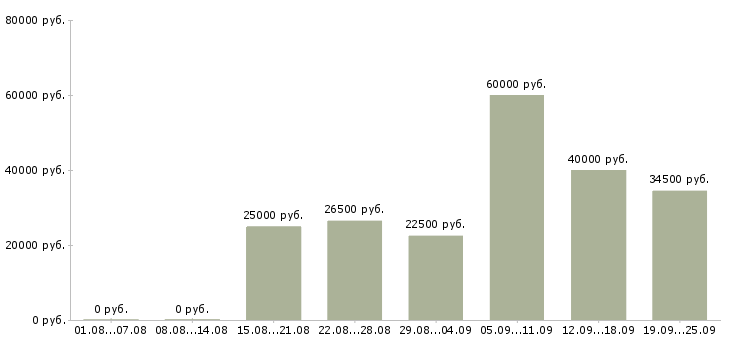 Вакансии предоставляется в интернете в Тамбове - Медиана зарплат предоставляется в интернете в Тамбове за 2 месяца