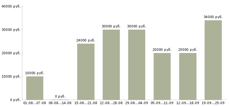 Вакансии работаем дома в интернете Якутия - Медиана зарплат работаем дома в интернете Якутия за 2 месяца