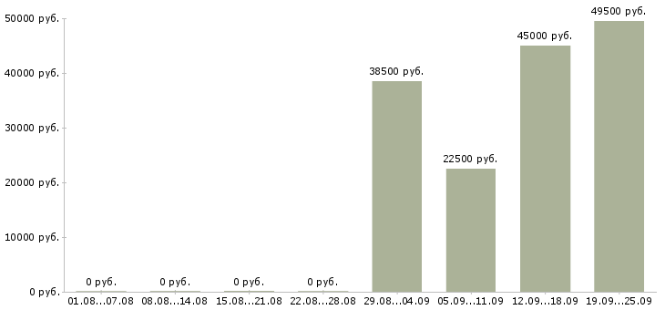 Вакансии рабочий производства в Брянске - Медиана зарплат рабочий производства в Брянске за 2 месяца
