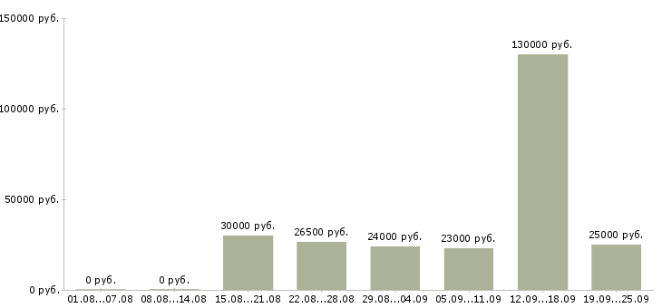 Вакансии реальный заработок в Москве - Медиана зарплат реальный заработок в Москве за 2 месяца