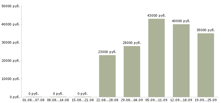 Вакансии руководитель в офис в Бийске - Медиана зарплат руководитель в офис в Бийске за 2 месяца