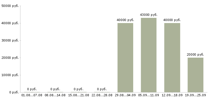 Вакансии руководитель по активным продажам в Самаре - Медиана зарплат руководитель по активным продажам в Самаре за 2 месяца