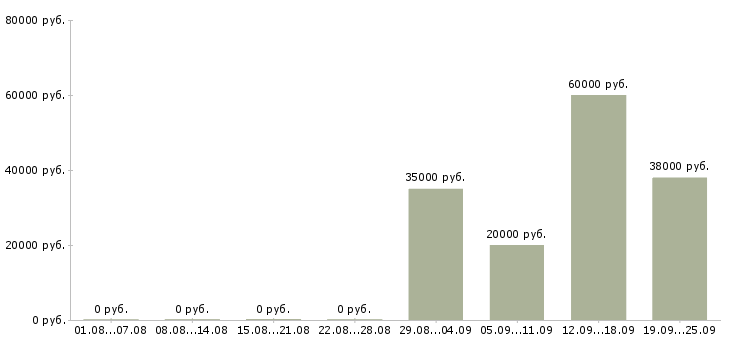 Вакансии с персоналом в Туле - Медиана зарплат с персоналом в Туле за 2 месяца
