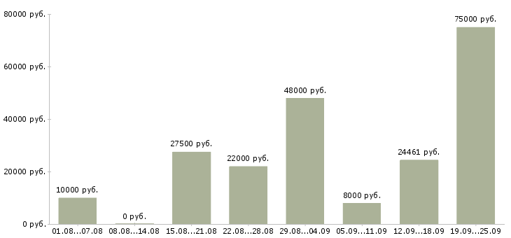 Вакансии свободный график в Хабаровске - Медиана зарплат свободный график в Хабаровске за 2 месяца