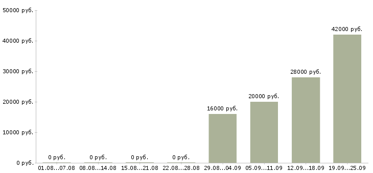 Вакансии секретарь компании Тыва - Медиана зарплат секретарь компании Тыва за 2 месяца