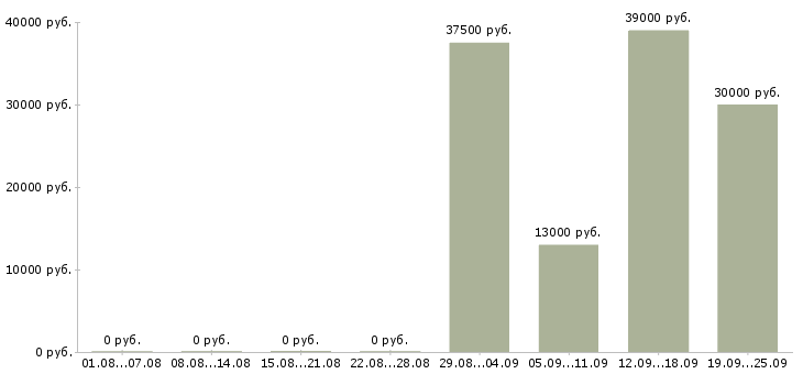 Вакансии секретарь офиса в Подольске - Медиана зарплат секретарь офиса в Подольске за 2 месяца