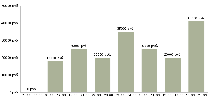 Вакансии сотрудник для размещения объявлений в Москве - Медиана зарплат сотрудник для размещения объявлений в Москве за 2 месяца