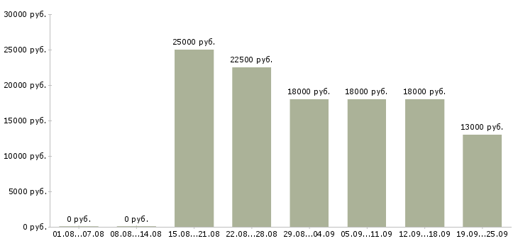 Вакансии сотрудник на дому в Ярославле - Медиана зарплат сотрудник на дому в Ярославле за 2 месяца