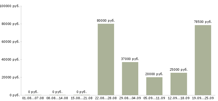 Вакансии сотрудник на учет Татарстан - Медиана зарплат сотрудник на учет Татарстан за 2 месяца