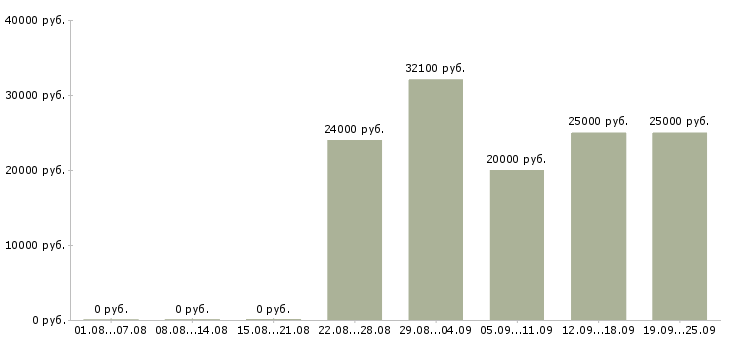 Вакансии сотрудник по документации в Волгограде - Медиана зарплат сотрудник по документации в Волгограде за 2 месяца