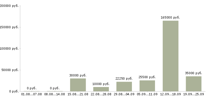 Вакансии сотрудник по персоналу в Самаре - Медиана зарплат сотрудник по персоналу в Самаре за 2 месяца