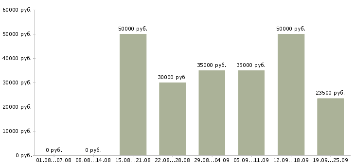 Вакансии сотрудник по продажам в Химках - Медиана зарплат сотрудник по продажам в Химках за 2 месяца