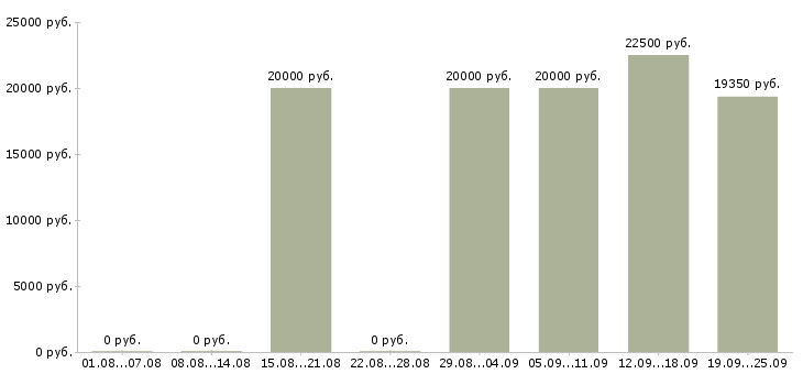 Вакансии сотрудник по работе на пк в Ставрополе - Медиана зарплат сотрудник по работе на пк в Ставрополе за 2 месяца