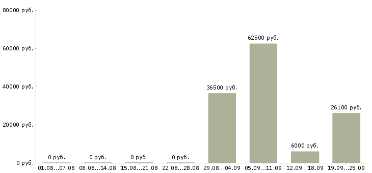 Вакансии сотрудник производства в Казани - Медиана зарплат сотрудник производства в Казани за 2 месяца