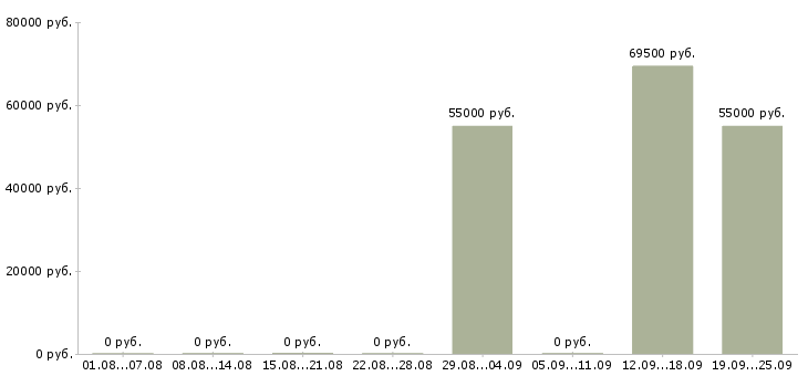 Вакансии сотрудники вахтой в Пензе - Медиана зарплат сотрудники вахтой в Пензе за 2 месяца