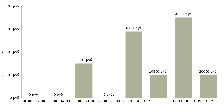 Вакансии сотрудники склада Ростов-на-дону - Медиана зарплат сотрудники склада Ростов-на-дону за 2 месяца