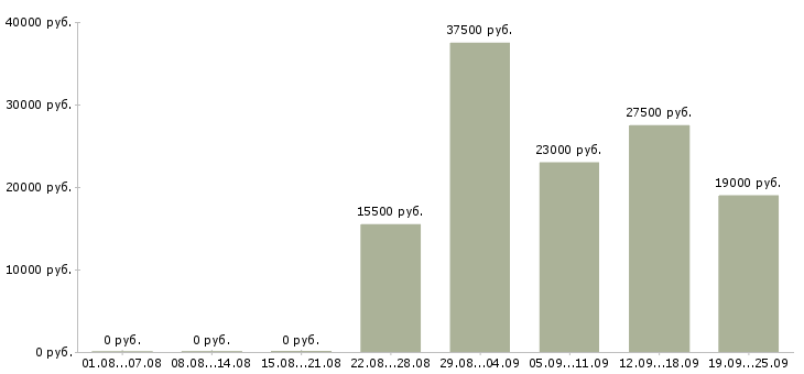 Вакансии специалист в Коломне - Медиана зарплат специалист в Коломне за 2 месяца