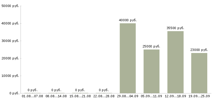 Вакансии специалист офиса Адыгея - Медиана зарплат специалист офиса Адыгея за 2 месяца