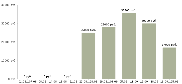 Вакансии специалист пк в Новороссийске - Медиана зарплат специалист пк в Новороссийске за 2 месяца