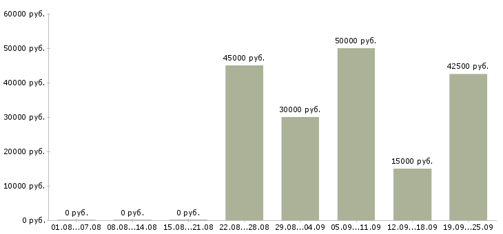 Вакансии специалист по контенту в Москве - Медиана зарплат специалист по контенту в Москве за 2 месяца