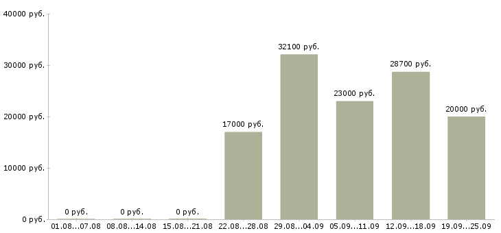 Вакансии специалист по корпоративным продажам в Челябинске - Медиана зарплат специалист по корпоративным продажам в Челябинске за 2 месяца