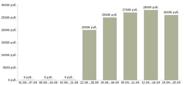 Вакансии специалист по оформлению Северная осетия - Медиана зарплат специалист по оформлению Северная осетия за 2 месяца