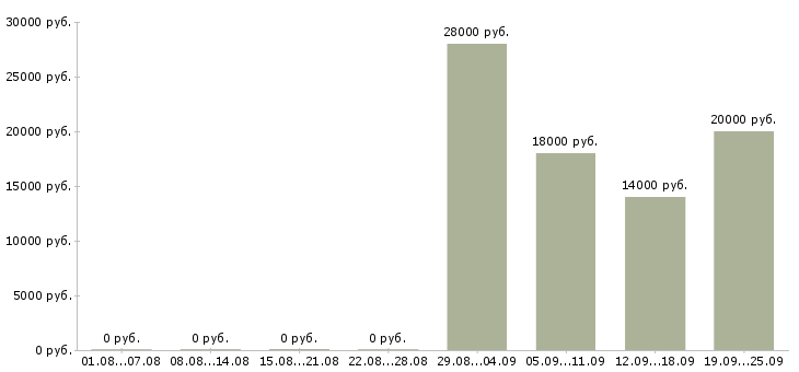 Вакансии специалист по работе с клиентами в Барнауле - Медиана зарплат специалист по работе с клиентами в Барнауле за 2 месяца