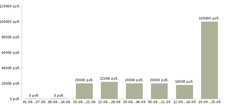 Вакансии специалист по работе с клиентами в Ставрополе - Медиана зарплат специалист по работе с клиентами в Ставрополе за 2 месяца