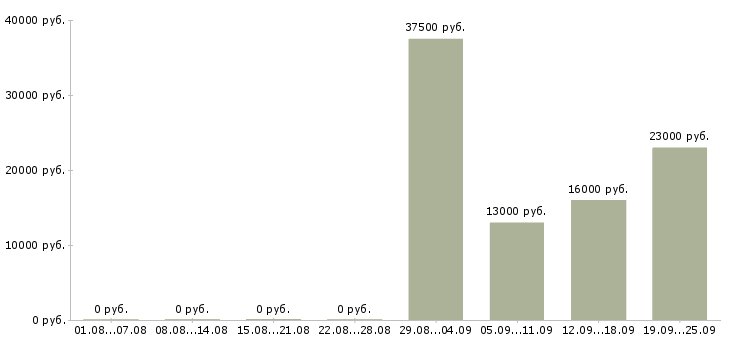 Вакансии сторож в Домодедово - Медиана зарплат сторож в Домодедово за 2 месяца