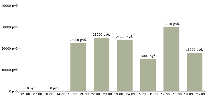 Вакансии студентам в Казани - Медиана зарплат студентам в Казани за 2 месяца