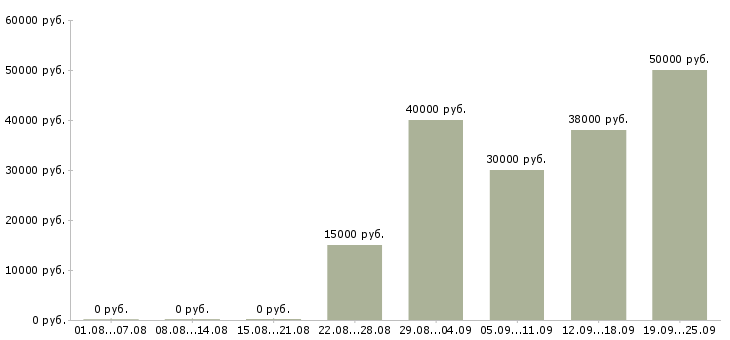 Вакансии техник на склад Нижний новгород - Медиана зарплат техник на склад Нижний новгород за 2 месяца