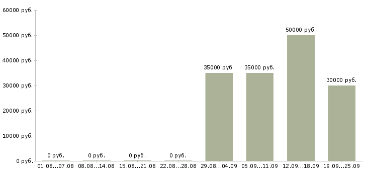 Вакансии технический специалист Ростов-на-дону - Медиана зарплат технический специалист Ростов-на-дону за 2 месяца