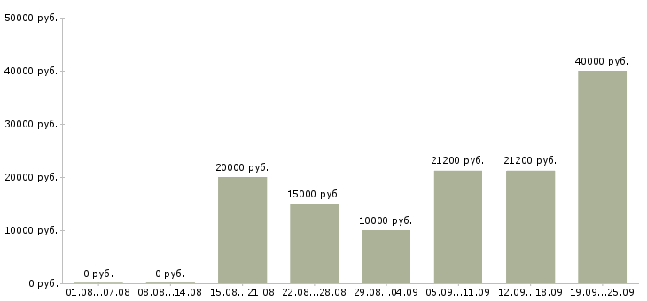 Вакансии требуется сотрудник в Ижевске - Медиана зарплат требуется сотрудник в Ижевске за 2 месяца