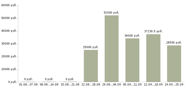 Вакансии требуются рабочие в Туле - Медиана зарплат требуются рабочие в Туле за 2 месяца
