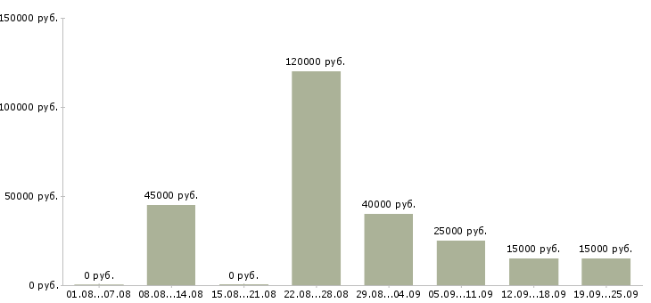 Вакансии тренер персональный в Москве - Медиана зарплат тренер персональный в Москве за 2 месяца