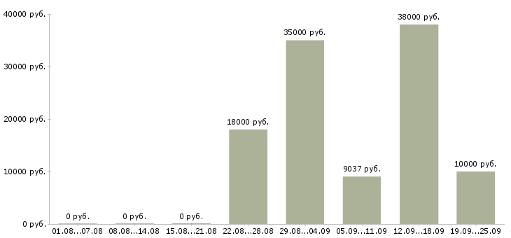 Вакансии уборщик в Волгограде - Медиана зарплат уборщик в Волгограде за 2 месяца